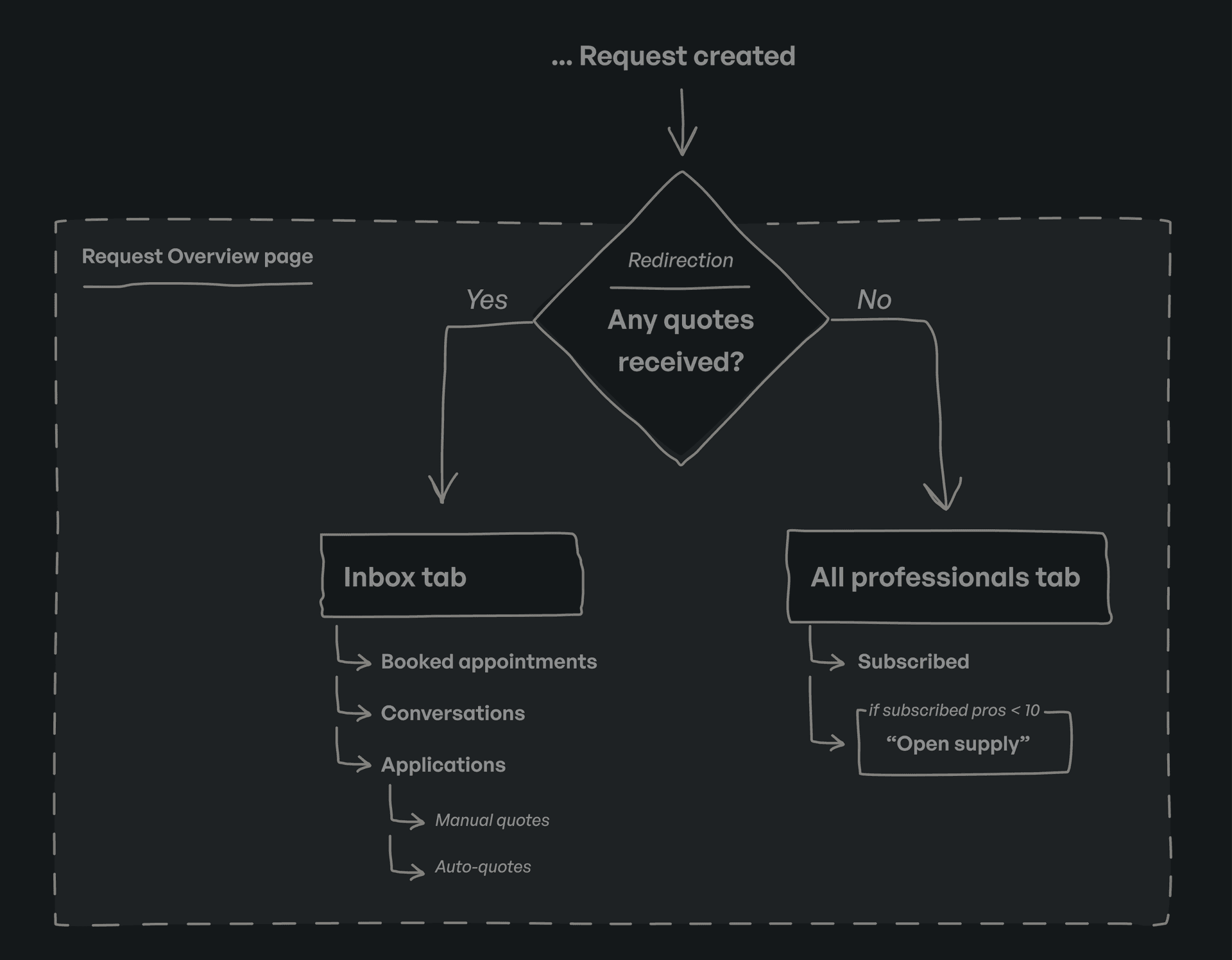 Rought final structure