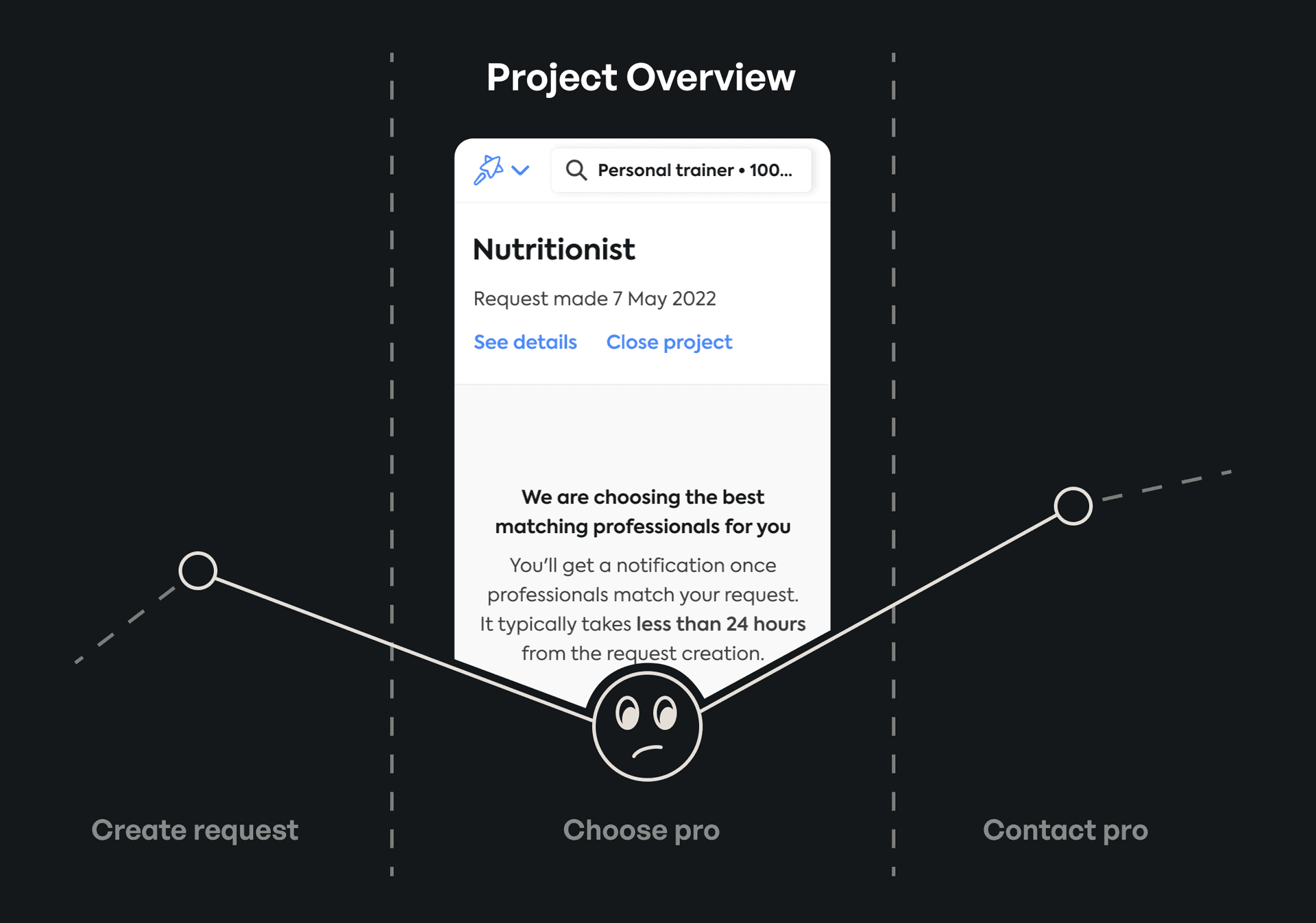 Project overview page placed on simplified version of a Customer Journey Map