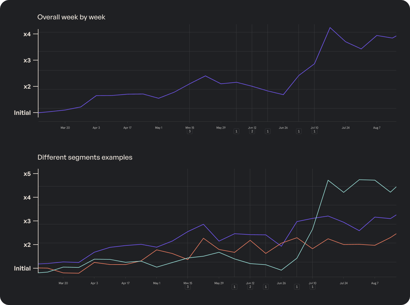 The target metric progression: cumulative and devided into segments.